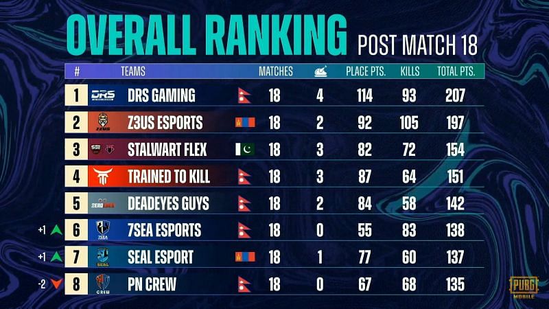 PMPL Season 3 South Asia Grand Finals overall standings after day 3